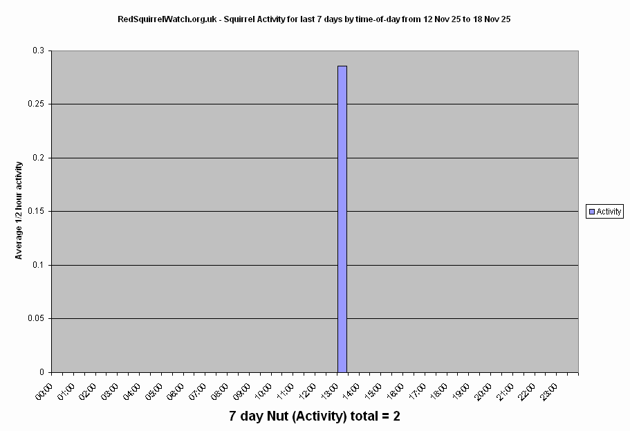 Red Squirrel Activity for the last 7 days