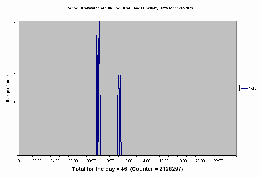 Click to view Thursday's chart full-size