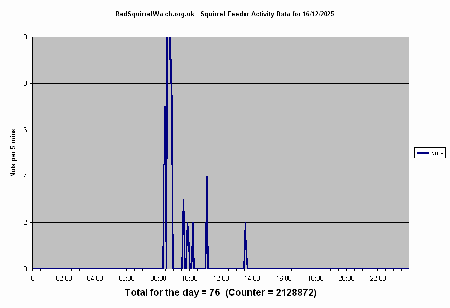 Click to view Tuesday's chart full-size