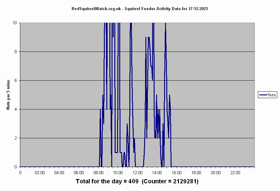 Click to view Wednesday's chart full-size