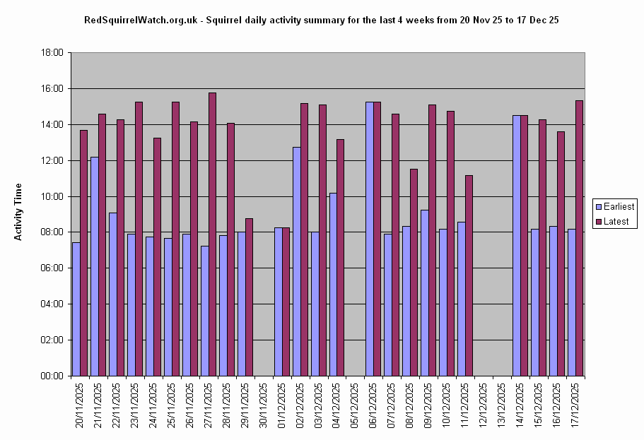 Click to view the Activity Times chart full-size