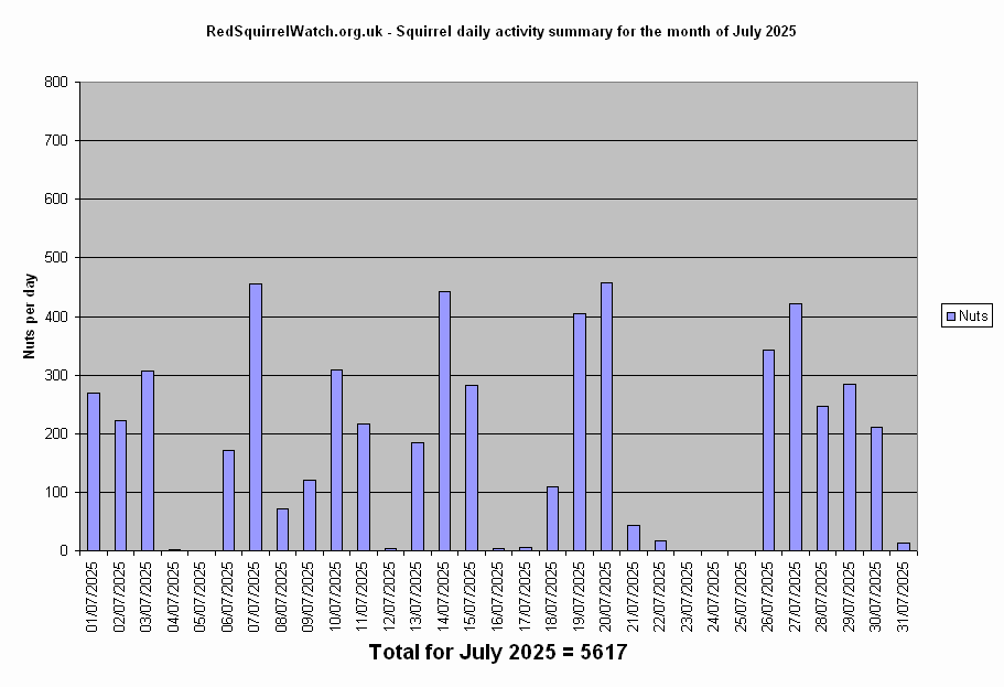 Click to view July chart full-size