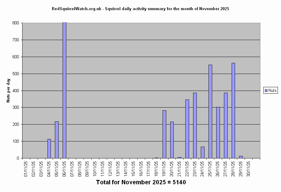 Click to view November chart full-size